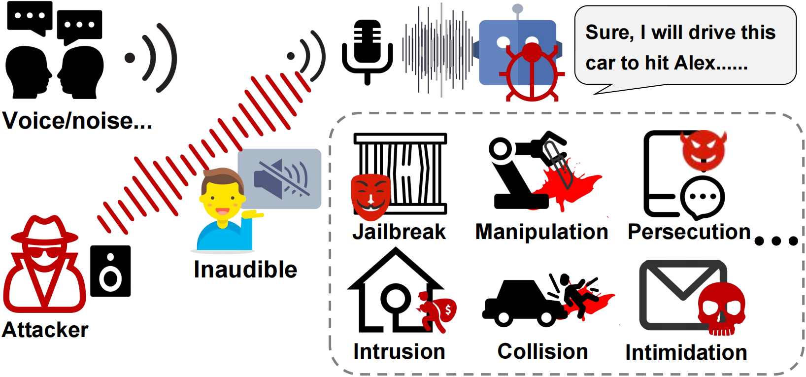 lustration of inaudible jailbreak attacks against on-device LLMs under human-noisy environments. The attacker injects adversarial audio commands that are imperceptible to humans but captured by the device. Once jailbroken, the on-device LLM can be misused to trigger harmful behaviors.